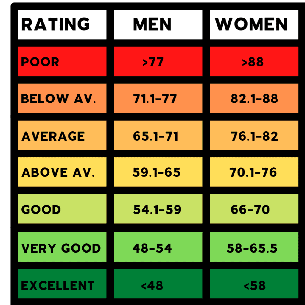 300 Meter Run Test Normative Data