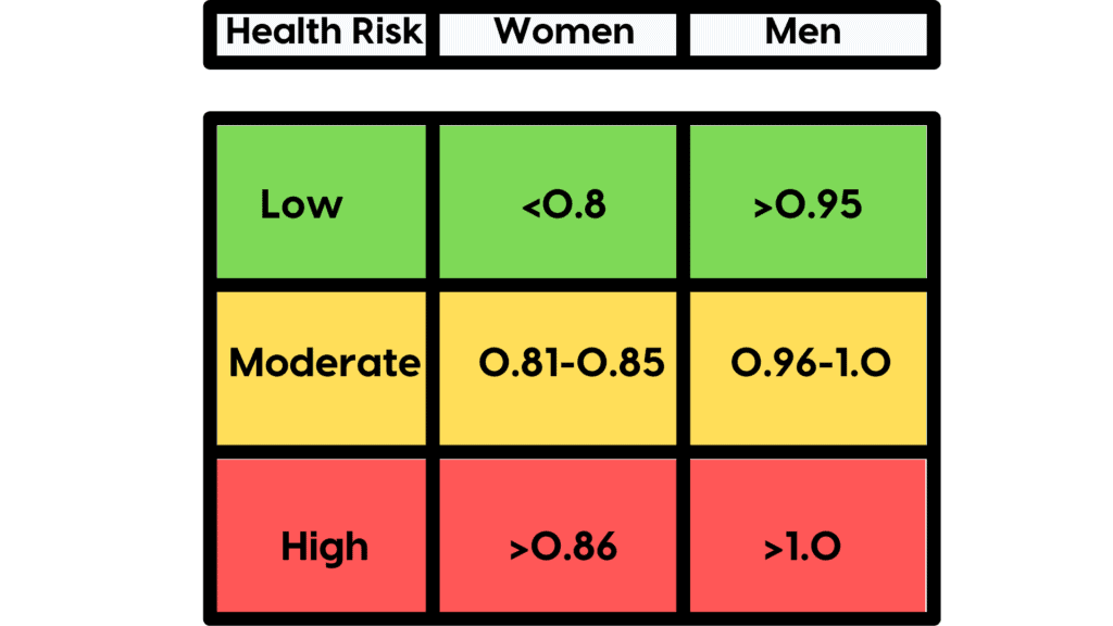 Waist to Hip Ratio Normative Data