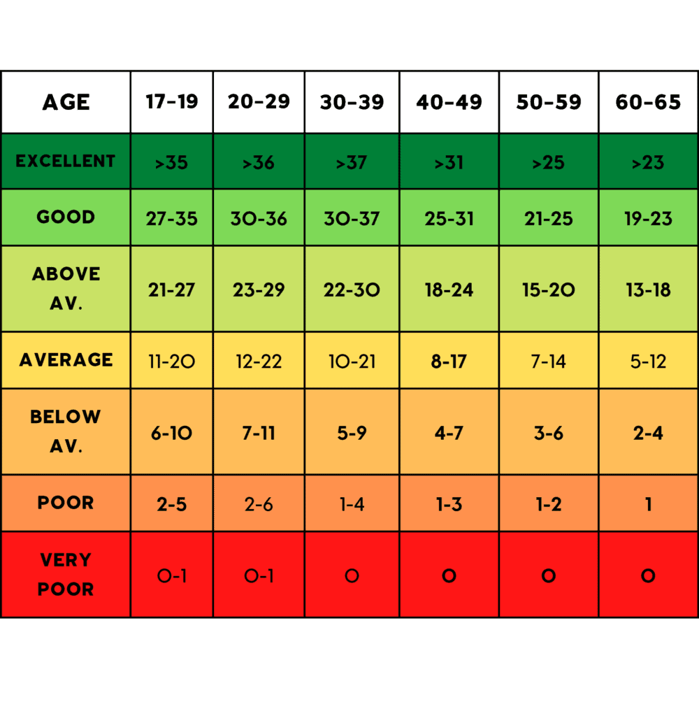 KNEELING PUSH-UPS NORMATIVE DATA