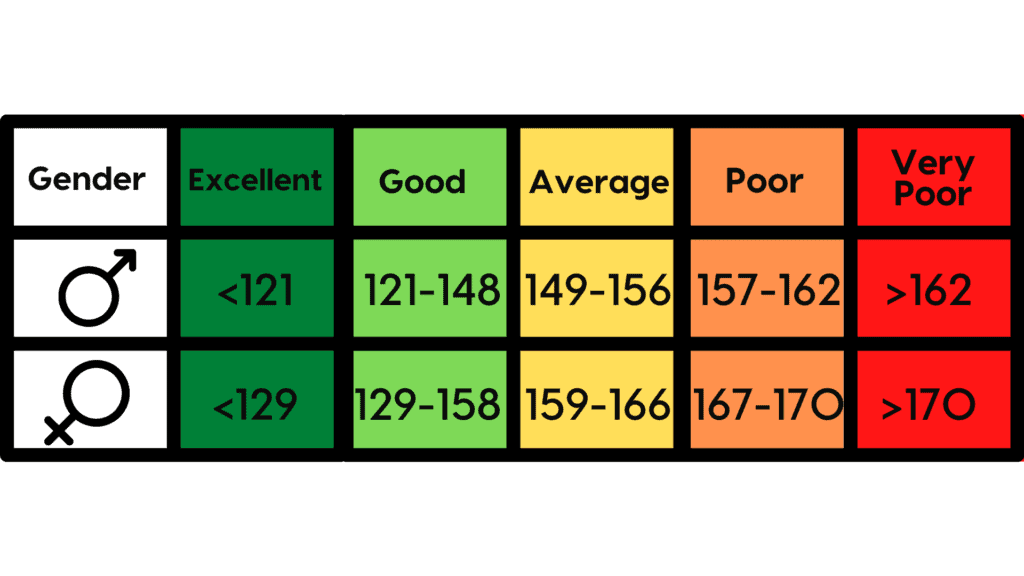 Queen's College Step test Normative Data